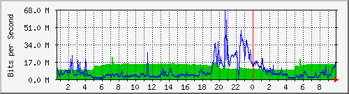192.168.155.150_6046 Traffic Graph