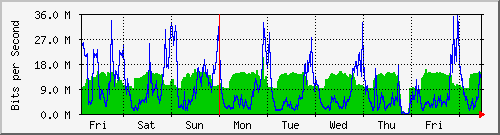 week