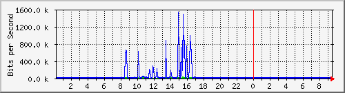192.168.155.150_6048 Traffic Graph