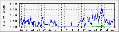 10.131.0.1_1 Traffic Graph