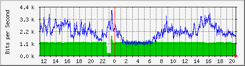 10.131.0.1_11 Traffic Graph