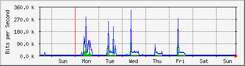 week