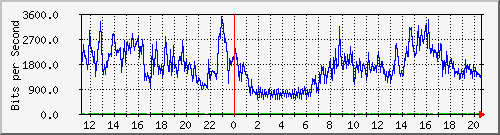 10.131.0.1_13 Traffic Graph
