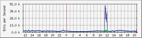 10.131.0.1_15 Traffic Graph
