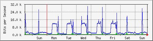week