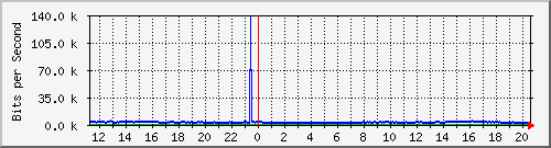 10.131.0.1_17 Traffic Graph