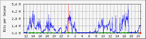 10.131.0.1_2 Traffic Graph