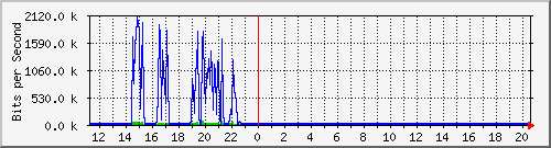 10.131.0.1_21 Traffic Graph