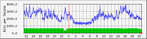 10.131.0.1_23 Traffic Graph