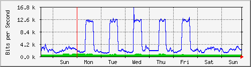 week