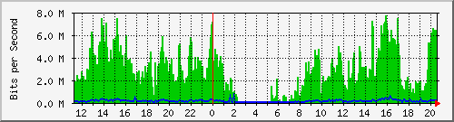 10.131.0.1_26 Traffic Graph