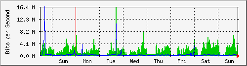 week