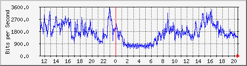 10.131.0.1_4 Traffic Graph