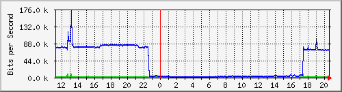 10.131.0.1_5 Traffic Graph