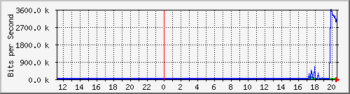 10.131.0.1_6 Traffic Graph