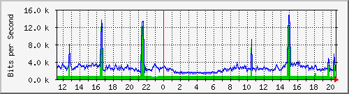 10.131.0.1_9 Traffic Graph