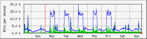 week