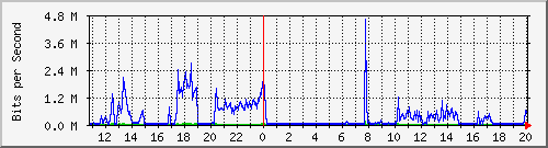 10.128.0.2_10 Traffic Graph