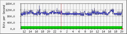10.128.0.2_11 Traffic Graph