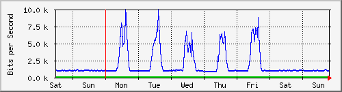 week