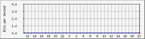 10.128.0.2_29 Traffic Graph