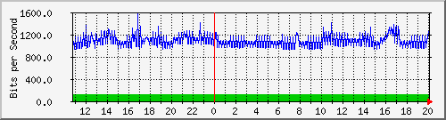 10.128.0.2_42 Traffic Graph