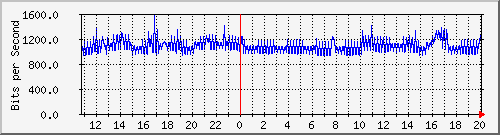 10.128.0.2_47 Traffic Graph
