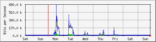 week