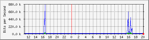 10.128.0.2_5 Traffic Graph