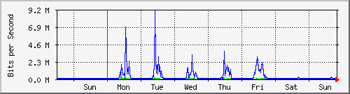 week