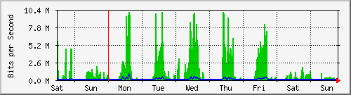 week