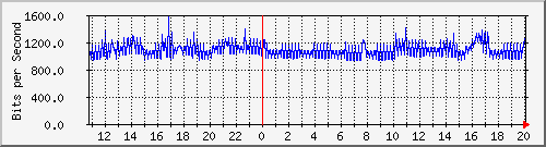 10.128.0.2_7 Traffic Graph
