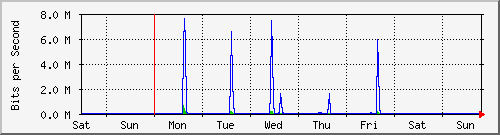 week