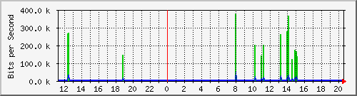 10.122.0.2_17 Traffic Graph