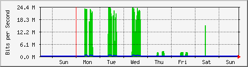 week