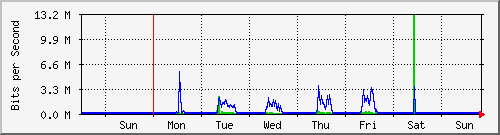 week