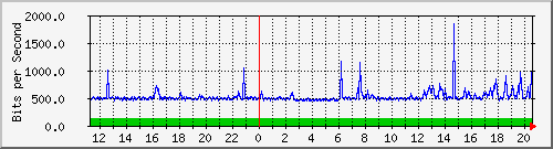 10.122.0.2_23 Traffic Graph