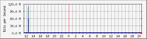 10.122.0.2_25 Traffic Graph