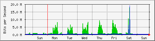 week