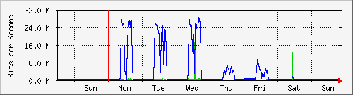 week
