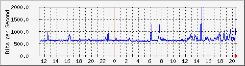 10.122.0.2_7 Traffic Graph