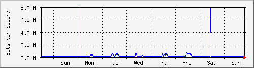 week
