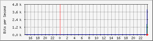 10.129.0.2_1 Traffic Graph
