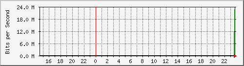 10.129.0.2_2 Traffic Graph