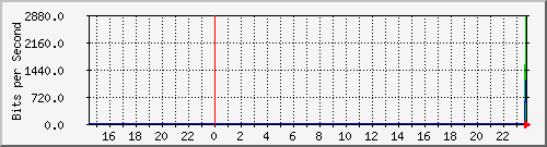 10.129.0.2_35 Traffic Graph