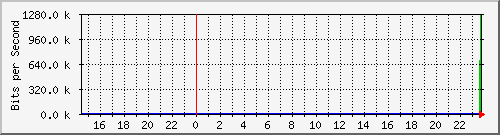 10.129.0.2_49 Traffic Graph