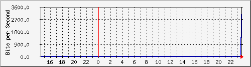 10.129.0.2_8 Traffic Graph