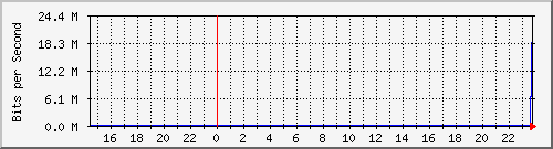 10.129.0.2_9 Traffic Graph
