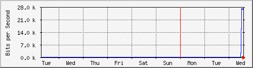 week