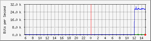 10.130.0.2_2 Traffic Graph